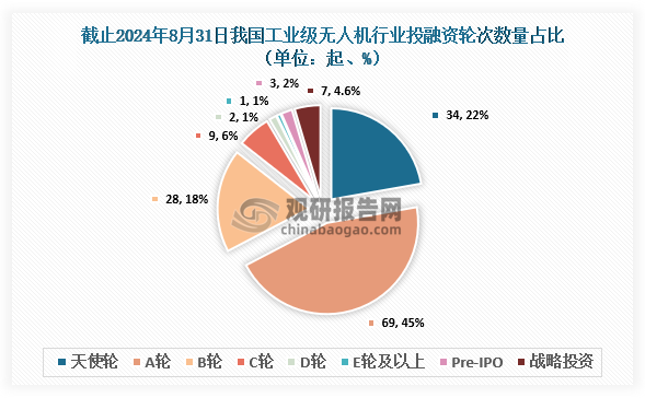 截止至2024年8月31日，我國(guó)工業(yè)級(jí)無(wú)人機(jī)行業(yè)共發(fā)生投融資事件153起，其中發(fā)生的A輪投資事件最多，達(dá)到69起，占比約為45%；其次為天使輪，達(dá)到34起，占比約為22%。