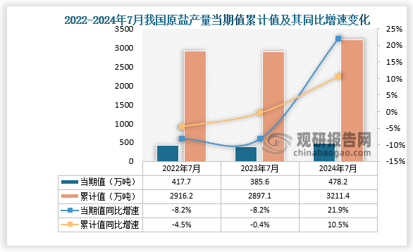 数据显示，2024年7月份我国原盐产量当期值约为478.2万吨，同比增长21.9%，但较2023年7月份的385.6万吨产量有所增长。累计值来看，2024年1-7月我国原盐产量累计约为3211.4万吨，较上一年同比增长10.5%。整体来看，近三年7月同期我国原盐产量当期值和累计值呈先降后升走势。