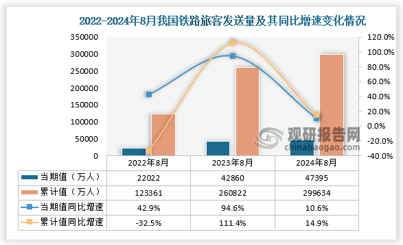 铁路客运方面，近三年8月同期我国铁路旅客发送量当期值和累计值均呈增长走势。从铁路旅客发送量当期值来看，2024年8月铁路旅客发送量为47395万人，同比增长10.6%，较2022年8月铁路旅客发送量的22022万人高了25373万人，较2023年8月的铁路旅客发送量高出4535万人；从铁路旅客发送量累计值来看，2024年1-8月铁路旅客发送量为299634万人，同比增长14.9%，均高于前两年8月同期的铁路旅客发送量。