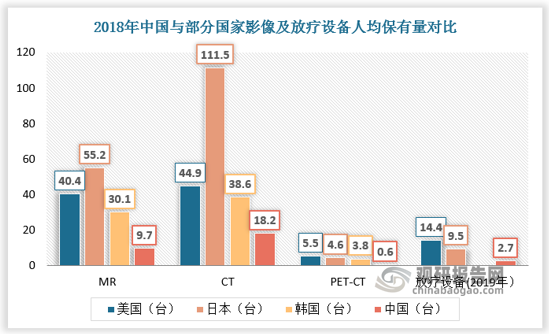 中國醫(yī)學(xué)影像設(shè)備人均保有量提升空間大。與發(fā)達國家相比，我國 MR、CT、MI 等醫(yī)學(xué)影像設(shè)備的人均保有量均處于較低水平，未來或有較大的滲透率提升空間。根據(jù)數(shù)據(jù)，2018 年我國 MR、CT、PET-CT 每百萬人均保有量分別為9.7、18.2、0.6 臺，2019 年我國放療設(shè)備每百萬人均保有量為 2.7 臺，顯著低于美日韓等國家保有量水平。