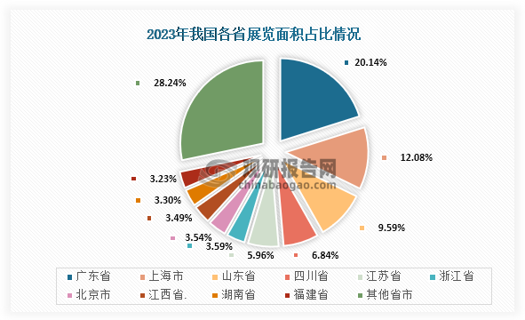 數(shù)據(jù)來(lái)源：中國(guó)會(huì)展經(jīng)濟(jì)研究會(huì)、觀研天下整理