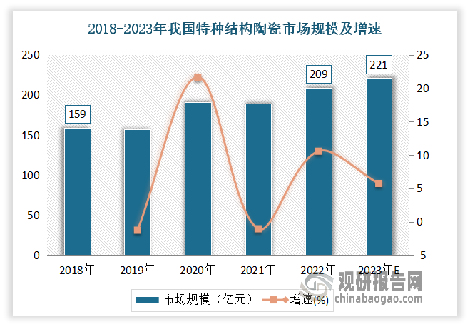 其中結(jié)構(gòu)陶瓷由于具有硬度高、耐腐蝕、強(qiáng)度高、抗氧化、耐高溫等特性，自2018年以來(lái)市場(chǎng)規(guī)模得到快速增長(zhǎng)。數(shù)據(jù)顯示，2018-2022年我國(guó)特種結(jié)構(gòu)陶瓷市場(chǎng)規(guī)模從159億元增長(zhǎng)至209億元，復(fù)合增長(zhǎng)率達(dá)到7.07%。估計(jì)2023年我國(guó)特種結(jié)構(gòu)陶瓷市場(chǎng)規(guī)模在221億元左右。