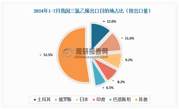 數(shù)據(jù)來(lái)源：氯堿化工信息網(wǎng)、觀研天下整理