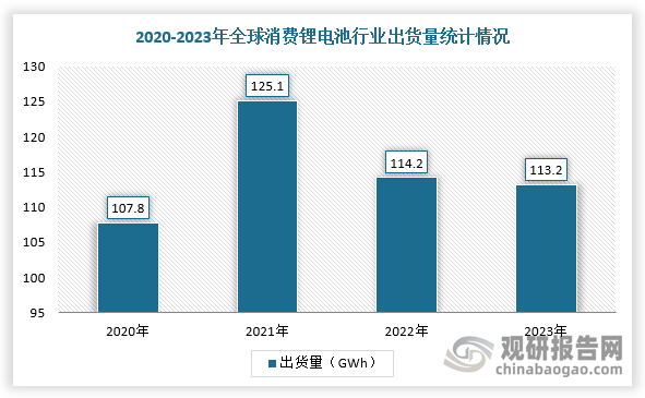 隨著手機(jī)、筆記本等電子產(chǎn)品技術(shù)成熟，并且市場趨于飽和，全球消費(fèi)鋰電池出貨量趨于穩(wěn)定。根據(jù)數(shù)據(jù)顯示，2023年，全球消費(fèi)鋰電池出貨量113.2GWh，同比下滑0.9%，占總體鋰電池出貨量的比例為9.41%。