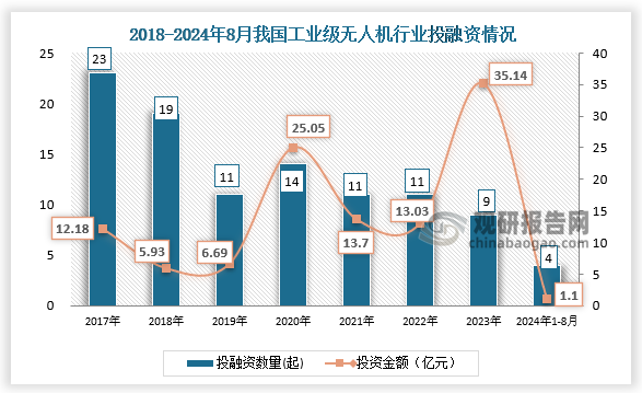 数据显示，我国工业级无人机行业投融资事件，从2017年的23起减少到2023年的9起。2024年1月-8月，我国工业级无人机行业发生投融资事件4起，投资金额达1.1亿元。