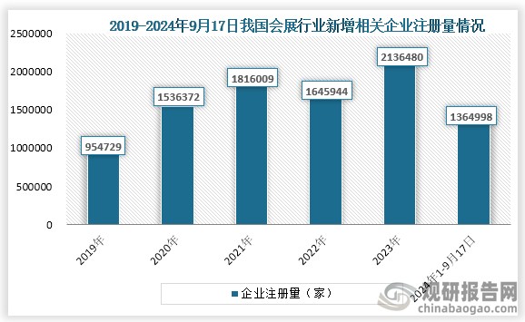 而会展属于大型公众性社会活动，市场参与企业众多。根据企查查数据显示，2019年到203年之间我国会展行业新增相关企业注册量，除2022年之外，其余年份均为增长趋势。2023年我国会展行业新增相关企业注册量为2136480家；2024年1-9月17日新增相关企业注册量为1364998家。