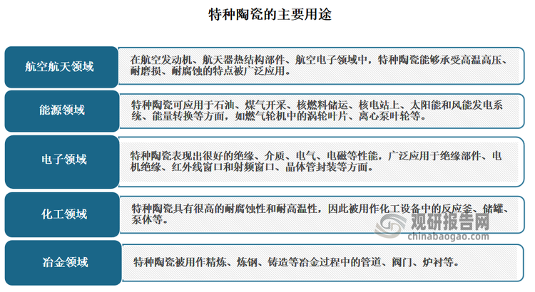 特种陶瓷由于拥有众多优异性能，在国民经济各个领域中有着广泛的应用，在电子信息、化工冶金、机械、能源、环保、国防军工、航空航天等高科技领域发挥了不可替代的作用。预计随着技术的不断进步，特种陶瓷的应用范围还将进一步扩大，为各个领域的发展做出更大的贡献。可见特种陶瓷在我国拥有广阔的消费市场，其发展前景备受期待。