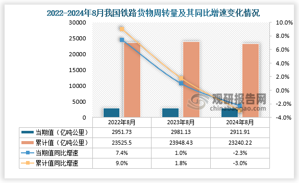 從鐵路貨物周轉(zhuǎn)量當(dāng)期值來看，2024年8月鐵路貨物周轉(zhuǎn)量為2911.91億噸公里，同比下降2.3%，均低于2022年8月和2023年8月的鐵路貨物周轉(zhuǎn)量；累計值方面，2024年1-8月鐵路貨物周轉(zhuǎn)量為23240.22億噸公里，同比下降3%，均低于前兩年8月同期的鐵路貨物周轉(zhuǎn)量。