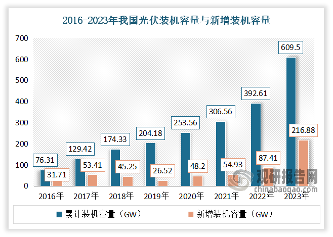 随着环境形势日益严峻，国家对环境保护的重视程度不断提升。受此影响，光伏产业在国家政策的引导和技术进步的推动下实现了快速发展。根据数据显示，2023年，我国光伏新增装机容量达到216.88GW，同比增长148%，累计装机容量达到609.5GW，同比增长55.2%；创下历史新高。预计随着国家“碳达峰、碳中和”工作的推行，以及光伏发电成本的进一步降低，我国光伏行业仍将保持较快增长。