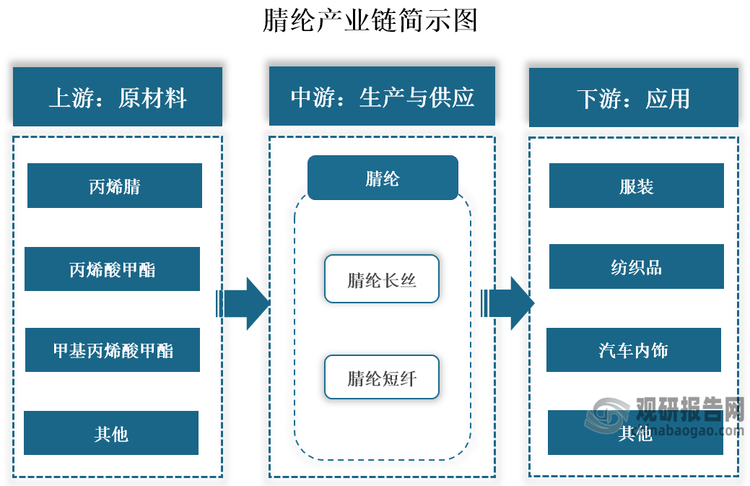 腈綸又名聚丙烯腈纖維，是以丙烯腈為主要單體，通過(guò)共聚反應(yīng)制成的合成纖維。它有“人造羊毛”之稱，具有柔軟、膨松、易染、色澤鮮艷、耐光、抗菌、不怕蟲蛀、保暖性比羊毛高15%等優(yōu)點(diǎn)。從產(chǎn)業(yè)鏈看，其上游包括丙烯腈、丙烯酸甲酯、甲基丙烯酸甲酯等原材料；中游為腈綸生產(chǎn)與供應(yīng)，其主要可以分為腈綸長(zhǎng)絲與腈綸短纖兩大類；下游為應(yīng)用領(lǐng)域，其被廣泛用于服裝、紡織品、汽車內(nèi)飾等領(lǐng)域。