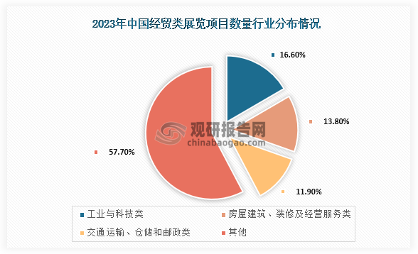 根據(jù)中國國際貿(mào)易促進(jìn)委員會(huì)數(shù)據(jù)顯示，在2023年我國3923項(xiàng)經(jīng)貿(mào)類展會(huì)，總展覽面積達(dá)到1.41億平方米；從項(xiàng)目數(shù)量分布來看，在2023年我國經(jīng)貿(mào)類展會(huì)中工業(yè)與科技類的展會(huì)數(shù)量最多，占比為16.60%；其次為房屋建筑、裝修及經(jīng)營服務(wù)類，占比為13.8%；第三是交通運(yùn)輸、倉儲(chǔ)和郵政類，占比為11.9%