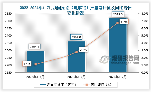 累計值來看，2024年1-7月我國原鋁（電解鋁）產(chǎn)量累計約為2519.3萬噸，較上一年同比增長6.7%。整體來看，近三年7月同期我國原鋁（電解鋁）產(chǎn)量當期值和累計值均呈增長走勢。