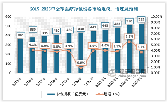 全球老齡化、慢性病增加和醫(yī)療支出增長促進了全球醫(yī)學(xué)影像設(shè)備市場規(guī)模的擴大，新冠疫情進一步加速了市場的擴張。數(shù)據(jù)顯示，2015-2020年全球醫(yī)療影像設(shè)備市場規(guī)模由365億美元增長至430億美元，年復(fù)合增長率為3.3%。預(yù)計2025年全球醫(yī)療影像設(shè)備市場規(guī)模約為529億美元，2020-2025年年復(fù)合增長率為4.2%。