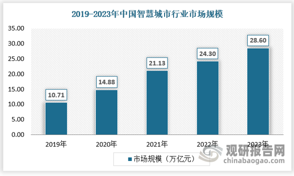 從市場(chǎng)來(lái)看，在政策支持下，多家企業(yè)進(jìn)入智慧城市行業(yè)，這也讓智慧城市市場(chǎng)規(guī)模增長(zhǎng)。數(shù)據(jù)顯示，在2023年我國(guó)智慧城市市場(chǎng)規(guī)模達(dá)到了28.6萬(wàn)億元，同比增長(zhǎng)17.7%。 