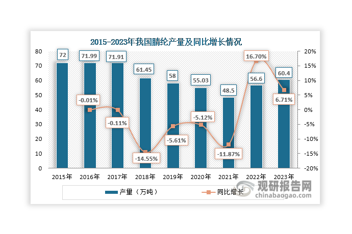 我國從1958年開始研制腈綸，1965年實現(xiàn)小規(guī)模生產；進入20世紀世紀70年代后，國內腈綸工業(yè)初具規(guī)模，出現(xiàn)了一批中小型生產企業(yè)；自21世紀起，隨著下游服裝、紡織等行業(yè)快速發(fā)展和生產技術不斷進步，我國腈綸產量迅速增加，2008年達到60.4萬噸；近年來，隨著下游市場需求減弱，我國腈綸市場持續(xù)低迷，一些企業(yè)限產、停產，使其產量逐漸下滑，由2015年的72萬噸下降至2021年的48.5萬噸；但自2022年起，我國腈綸市場開始回暖，產量也呈現(xiàn)回升態(tài)勢，2023年達到60.4萬噸，同比增長6.71%。值得一提的是，由于腈綸產品的差別化率低，目前我國腈綸市場常規(guī)、低端品種飽和，但復合、超細旦、異型等差別化和功能化高端品種卻依賴進口，產品結構亟待完善和調整。