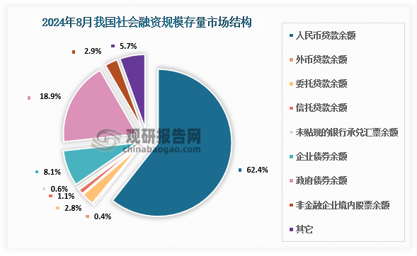 从结构看，8月末对实体经济发放的人民币贷款余额占同期社会融资规模存量的62.4%，同比低0.1个百分点；对实体经济发放的外币贷款折合人民币余额占比0.4%，同比低0.1个百分点；委托贷款余额占比2.8%，同比低0.3个百分点；信托贷款余额占比1.1%，同比高0.1个百分点；未贴现的银行承兑汇票余额占比0.6%，同比低0.1个百分点；企业债券余额占比8.1%，同比低0.4个百分点；政府债券余额占比18.9%，同比高1.2个百分点；非金融企业境内股票余额占比2.9%，同比低0.2个百分点。