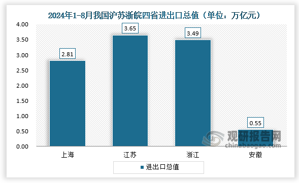 近日，上海、江蘇、浙江、安徽等地陸續(xù)公布前8個(gè)月外貿(mào)規(guī)模數(shù)據(jù)。滬蘇浙皖分別實(shí)現(xiàn)進(jìn)出口總值2.81萬(wàn)億元、3.65萬(wàn)億元、3.49萬(wàn)億元和5529.6億元，合計(jì)達(dá)10.5萬(wàn)億元。其中，蘇浙皖三省外貿(mào)平均增速達(dá)7.8%，超全國(guó)平均水平。