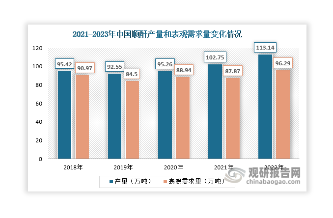 在不飽和樹脂、有機(jī)酸等下游市場影響下，近年來我國順酐產(chǎn)需規(guī)模整體呈現(xiàn)擴(kuò)大態(tài)勢，2022年其產(chǎn)量和表觀需求量分別達(dá)到113.14萬噸和96.29萬噸，同比分別增長10.11%和9.58%。整體來看，目前我國順酐行業(yè)尚處于供過于求狀態(tài)，部分產(chǎn)量需要靠出口消化。數(shù)據(jù)顯示，近年來我國順酐進(jìn)口量始終很小，不超過0.2萬噸，出口量則自2021年起年維持在14萬噸以上，2023年有所下滑，達(dá)到14.58萬噸，同比下降13.88%。