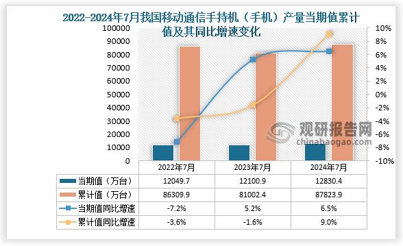 數(shù)據(jù)顯示，2024年7月份我國(guó)移動(dòng)通信手持機(jī)（手機(jī)）產(chǎn)量當(dāng)期值約為12830.4萬(wàn)臺(tái)，同比增長(zhǎng)6.5%，但較2023年7月份的12100.9萬(wàn)臺(tái)產(chǎn)量有所增長(zhǎng)。累計(jì)值來(lái)看，2024年1-7月我國(guó)移動(dòng)通信手持機(jī)（手機(jī)）產(chǎn)量累計(jì)約為87823.9萬(wàn)臺(tái)，較上一年同比增長(zhǎng)9%。整體來(lái)看，近三年7月同期我國(guó)移動(dòng)通信手持機(jī)（手機(jī)）產(chǎn)量當(dāng)期值呈增長(zhǎng)走勢(shì)、累計(jì)值呈先降后升走勢(shì)。