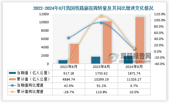 從鐵路旅客周轉(zhuǎn)量當(dāng)期值來看，2024年8月鐵路旅客周轉(zhuǎn)量為1871.74億人公里，同比增長6.7%，均高于2022年8月和2023年8月的鐵路旅客周轉(zhuǎn)量；從鐵路旅客周轉(zhuǎn)量累計值來看，2024年1-8月鐵路旅客周轉(zhuǎn)量為1126.27億人公里，同比增長10.0%，均高于前兩年8月同期的鐵路旅客周轉(zhuǎn)量。