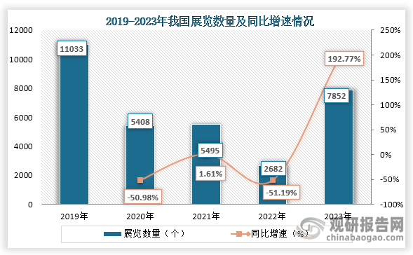 从线下展览数量来看，由于在前些年受到疫情的影响，我国线下展览数量大幅度减少，到2023年疫情影响减小，我国线下展览数量迅速回升。数据显示，2023年我国线下展览数量为7852个，同比增长192.77%。