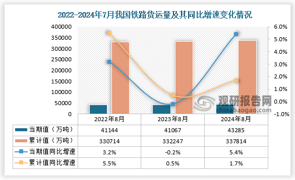 根據(jù)國家國家統(tǒng)計(jì)局?jǐn)?shù)據(jù)顯示，2024年8月我國鐵路貨運(yùn)量當(dāng)期值呈先降后升走勢、累計(jì)值呈增長走勢。2024年8月鐵路貨運(yùn)量為43285萬噸，同比增長5.4%，均高于2022年8月和2023年8月的鐵路貨運(yùn)量；累計(jì)值來看，2024年1-8月鐵路貨運(yùn)量為337814萬噸，同比增長1.7%，均高于前兩年同期的鐵路貨運(yùn)量。