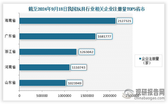 从企业来看，我国玩具行业参与企业众多，根据企查查数据显示，截至2024年9月19日我国玩具相关企业注册量达到了16785347家；其中企业分布量排名前五的省市分别为海南省、广东省、浙江省、河南省、山东省；企业注册量分别为2127321家、1681777家、1263042家、1110743家、1023949家；占比分别为12.67%、10.02%、7.52%、6.62%、6.10%。