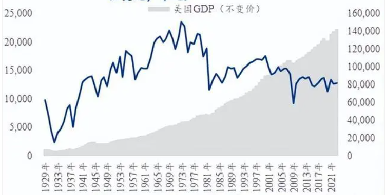 <strong>1929-2021</strong><strong>年美國粗鋼產(chǎn)量對</strong><strong>GDP</strong><strong>貢獻</strong><strong>（十億美元，千噸）</strong>