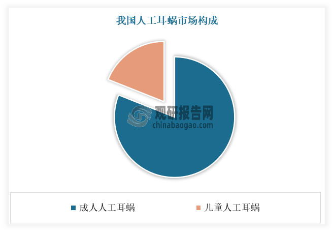 隨著市場市場需求的不斷增長，我國人工耳蝸市場規(guī)模也在不斷增長。數(shù)據(jù)顯示，2023年我國人工耳蝸市場規(guī)模約為85億元。并預計到2025年，我國人工耳蝸市場規(guī)模將達到95億元。其中成人人工耳蝸占據(jù)市場主導地位，占比約為81%；其次為兒童人工耳蝸市場，市場份額約為19%。預計隨著老齡化人口增加和聽力障礙意識的提高，人工耳蝸市場有望進一步擴大，成人人工耳蝸市場份額有望進一步提升。