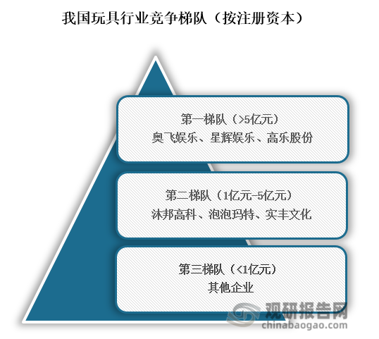 从行业竞争梯队来看，位于我国玩具行业第一梯队的企业为奥飞娱乐、星辉娱乐、高乐股份，企业注册资本大于5亿元；位于行业第二梯队的企业为沐邦高科、泡泡玛特、实丰文化，企业注册资本在1亿元到5亿元；位于行业第三梯队则为其他企业，注册资在1亿元之下。