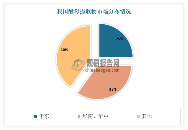 目前華東是我國(guó)最大的酵母提取物市場(chǎng)，占有大約25%的市場(chǎng)份額；之后是華南和華中市場(chǎng)，二者共占有接近35%的份額。