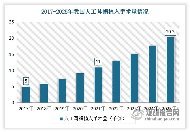 近年来随着国内国家政策的支持、经济的持续发展、人民生活水平的提高，以及医疗技术的进步和普及，我国人工耳蜗行业得到了快速发展。越来越多的听力受损患者开始关注和接受人工耳蜗治疗，市场需求持续增长。2017-2021年我国人工耳蜗植入手术量从5千例增加到1.1万例。估计2025年我国人工耳蜗植入手术量将达到2万例。