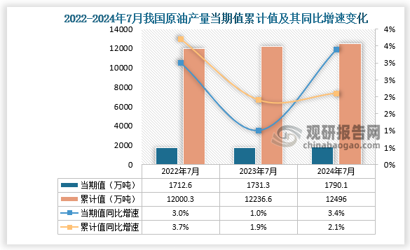 数据显示，2024年7月份我国原油产量当期值约为1790.1万吨，同比增长3.4%，但较2023年7月份的1731.3万吨产量有所增长。累计值来看，2024年1-7月我国原油产量累计约为12496万吨，较上一年同比增长2.1%。整体来看，近三年7月同期我国原油产量当期值和累计值呈增长走势。