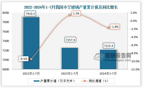 累計(jì)值來看，2024年1-7月我國(guó)中空玻璃產(chǎn)量累計(jì)約為7215.4萬平方米，較上一年同比下降1.8%。整體來看，近三年7月同期我國(guó)中空玻璃產(chǎn)量當(dāng)期值和累計(jì)值均呈下降走勢(shì)。