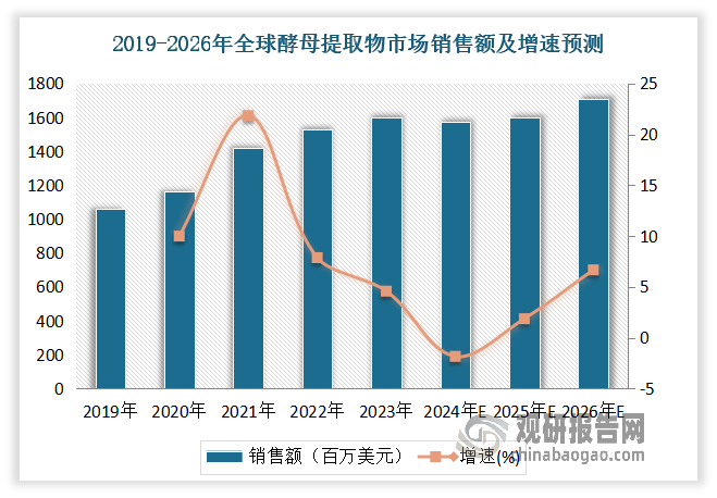 酵母提取物行业的发展与经济的发展息息相关。进入2022年以来，受全球经济需求弱化，增长动力不足影响，酵母提取物市场增长疲软。2023年全球酵母提取物市场销售额达到了16亿美元，同比增长4.59%，较2022年增速下滑了3.29个百分点。但估计随着经济逐渐恢复，酵母提取物市场也将随之得到发展。预计2026年全球酵母提取物市场销售额将达到17亿美元左右，同比增长6.68%。