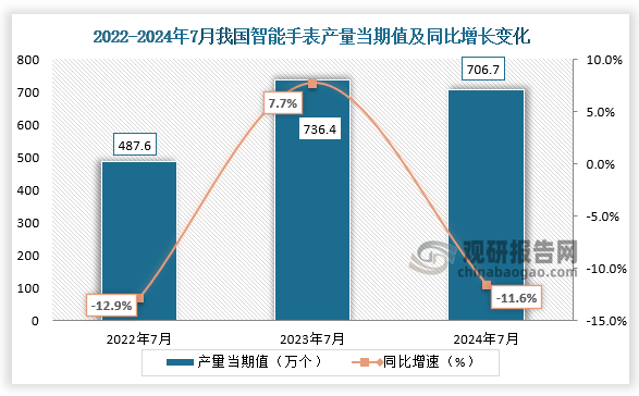 數(shù)據(jù)顯示，2024年7月我國智能手表產(chǎn)量當(dāng)期值約為706.7萬個，同比下降11.6%，較上一年同期的736.4萬個產(chǎn)量有所下降，但較2022年7月份的487.6萬個產(chǎn)量仍是有所增長。