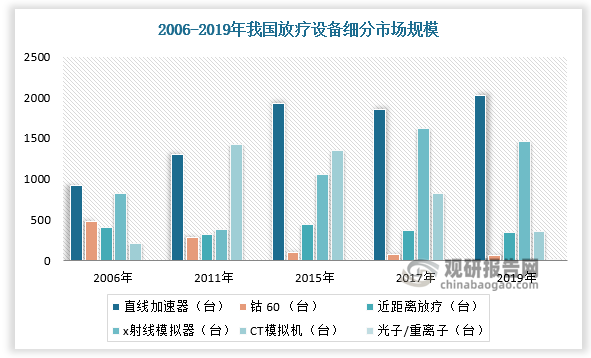 國內(nèi)放療設(shè)備人均保有量低于 WHO 標準，治療需求剛性，市場規(guī)模擴容空間仍在。2019 年我國僅擁有 2021 臺加速器，加上鈷 60 機器仍只有 2087 臺，每百萬人口僅1.50 臺，低于 WHO 組織規(guī)定 2～4 臺/百萬人口的標準，更低于發(fā)達國家和地區(qū)每百萬人口 6～12 臺的水平。