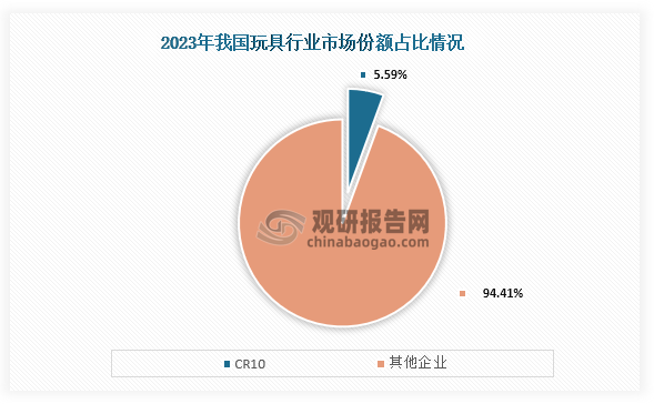 在2023年国内市场玩具零售总额(不含潮流和收藏玩具)为906.9亿元人民币，比上年增长2.7%。从市场集中度来看，我国玩具行业市场集中度较低，CR5和CR10市场份额占比分别只有4.66%和5.59%。