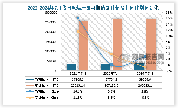 數據顯示，2024年7月份我國原煤產量當期值約為39036.6萬噸，同比增長2.8%，但較2023年7月份的37754.2萬噸產量有所增長。累計值來看，2024年1-7月我國原煤產量累計約為265693.1萬噸，較上一年同比下降0.8%。整體來看，近三年7月同期我國原煤產量當期值呈增長走勢、累計值呈先升后降走勢。