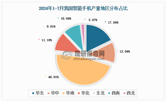 各大區(qū)產(chǎn)量分布來看，2024年1-7月我國智能手機(jī)產(chǎn)量以華南區(qū)域占比最大，約為46.94%，其次是華東區(qū)域，占比為17.84%。