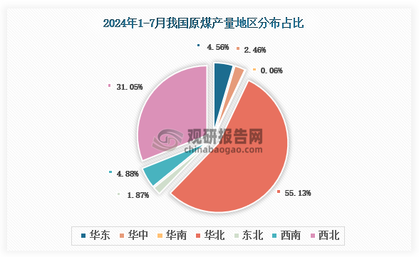 各大区产量分布来看，2024年1-7月我国原煤产量以华北区域占比最大，约为55.13%，其次是西北区域，占比为31.05%。