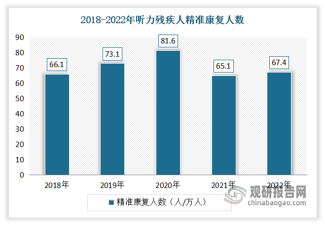 這也就導(dǎo)致目前我國人工耳蝸滲透率極低，每百萬人口手術(shù)量遠(yuǎn)低于美國。數(shù)據(jù)顯示，2022年我國人工耳蝸植入量為9例，美國人工耳蝸植入量為86例，我國人工耳蝸植入量仍低于世界平均水平。另外根據(jù)中國殘疾人聯(lián)合會截至2022年底數(shù)據(jù)，我國聽障人群持證數(shù)量只有333萬人，其中接受康復(fù)治療的僅有67.4人/萬人。