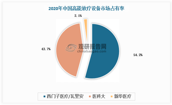 放疗设备技术门槛高，海外品牌占据市场主导，国产品牌少有突破。我国直线加速器整机厂商数量位居世界前列，但直到 2020 年，瓦里安（已被西门子医疗收购）和医科达依然占据国内高端直线加速器 98%的市场份额，甚至在低端领域，也依然占据 35%以上的市场份额。放疗设备国产化率有待提高。