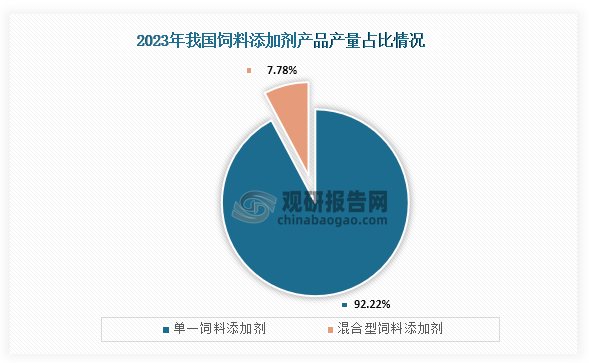 數(shù)據(jù)來源：中國飼料工業(yè)協(xié)會、觀研天下整理