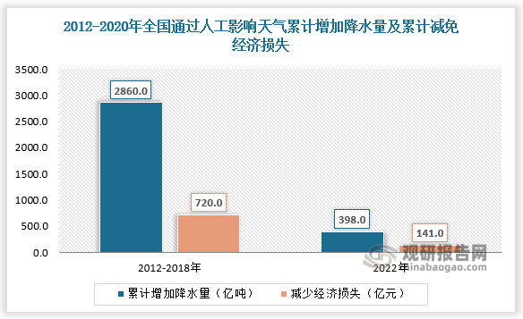 國(guó)內(nèi)人工影響天氣專項(xiàng)服務(wù)持續(xù)向好，其在服務(wù)農(nóng)業(yè)生產(chǎn)、支持防災(zāi)減災(zāi)等方面的成效顯著。根據(jù)數(shù)據(jù)，2012 至 2018 年，全國(guó)通過(guò)人工影響天氣累計(jì)增加降水約 2860 億立方米，累計(jì)減免冰雹災(zāi)害折和經(jīng)濟(jì)效益約 720 億元。2022 年全國(guó)通過(guò)人工影響天氣累計(jì)增加降水約 398 億噸，減少經(jīng)濟(jì)損失約 141 億元。