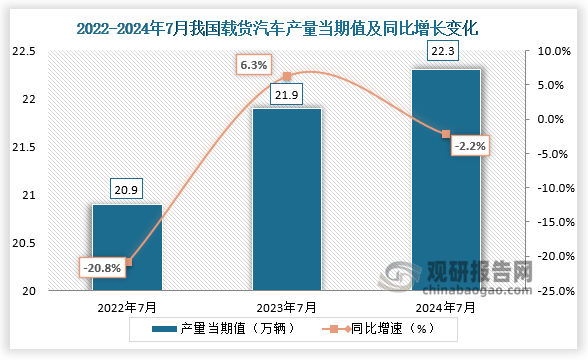 數(shù)據(jù)顯示，2024年7月我國載貨汽車產(chǎn)量當期值約為22.3萬輛，同比下降2.2%，較上一年同期的21.9萬輛產(chǎn)量有所增長。