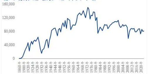 <strong>1860-2020</strong><strong>年美国粗钢产量（千吨）</strong>