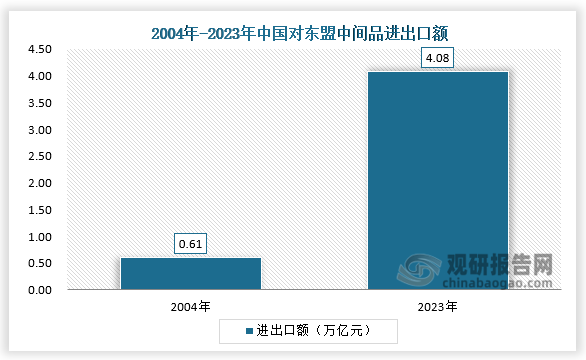 據(jù)數(shù)據(jù)統(tǒng)計(jì)，在產(chǎn)業(yè)鏈供應(yīng)鏈合作方面，中國(guó)對(duì)東盟中間品進(jìn)出口額由2004年的6053.2億元增長(zhǎng)至2023年的4.08萬(wàn)億元。2024年前8個(gè)月，中國(guó)對(duì)東盟中間品進(jìn)出口額2.84萬(wàn)億元，同比增長(zhǎng)9.6%，其中集成電路、平板顯示模組、計(jì)算機(jī)零附件、音視頻零件等電子信息產(chǎn)品中間品進(jìn)出口額均呈兩位數(shù)增長(zhǎng)，家具零件、燈具零件等出口增速均超兩成。