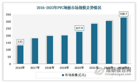 整體來看，由于我國PVC地板行業(yè)發(fā)展時間較晚，所以在國內(nèi)市占率與國外歐美等國家和地區(qū)相比要低。近幾年，PVC地板雖然憑借其自身優(yōu)勢，在國內(nèi)許多商場、醫(yī)院、寫字樓、學(xué)校和酒店等場所普及，但是在家裝領(lǐng)域認(rèn)可度仍較低，導(dǎo)致滲透率、市場規(guī)模仍處于較低水平，2023年市場規(guī)模約為328.7億元，主要原因是市場上PVC地板質(zhì)量低劣產(chǎn)品較多以及部分國內(nèi)家裝房屋基層達(dá)不到PVC地板的鋪裝要求。