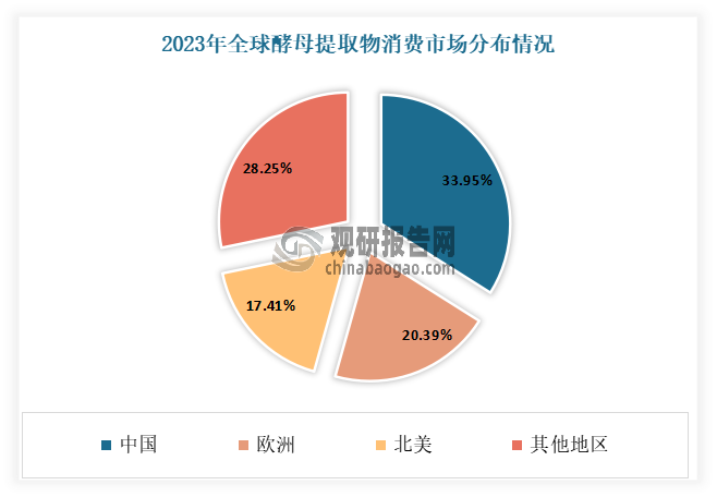 我国凭借庞大的消费基础和生产能力成为市场增长的重要引擎，并已经成为全球最大的消费市场。数据显示，2023年我国酵母提取物市场规模为424.72百万美元，约占全球的26.54%；消费规模占有全球33.95%的市场份额。未来随着消费需求的不断升级和生产技术的持续进步；我国酵母提取物市场有望进一步拓展其应用领域和市场空间。预计到2030年我国酵母提取物市场规模将达到507.16百万美元，届时全球占比将达到26.37%。